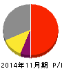 ユニオンツール 損益計算書 2014年11月期 ユニオンツール 損益計算書 2014年11月期