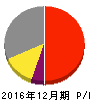 ユニオンツール 損益計算書 2016年12月期 ユニオンツール 損益計算書 2016年12月期