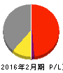 丸栄 損益計算書 2016年2月期 丸栄 損益計算書 2016年2月期