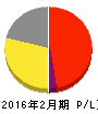 さが美 損益計算書 2016年2月期 さが美 損益計算書 2016年2月期