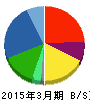 エムジーホーム 貸借対照表 2015年3月期 エムジーホーム 貸借対照表 2015年3月期