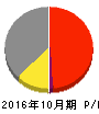 オハラ 損益計算書 2016年10月期 オハラ 損益計算書 2016年10月期