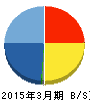 グローバルウェイ 貸借対照表 2015年3月期 グローバルウェイ 貸借対照表 2015年3月期