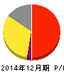 アライドアーキテクツ 損益計算書 2014年12月期 アライドアーキテクツ 損益計算書 2014年12月期