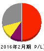 コメダホールディングス 損益計算書 2016年2月期 コメダホールディングス 損益計算書 2016年2月期
