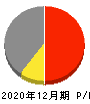 日本エマージェンシーアシスタンス 損益計算書 2020年12月期