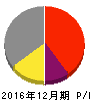 日本カーボン 損益計算書 2016年12月期 日本カーボン 損益計算書 2016年12月期
