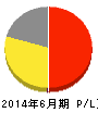 総医研ホールディングス 損益計算書 2014年6月期 総医研ホールディングス 損益計算書 2014年6月期