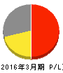 ヤマノホールディングス 損益計算書 2016年3月期 ヤマノホールディングス 損益計算書 2016年3月期