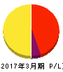 だいこう証券ビジネス 損益計算書 2017年3月期 だいこう証券ビジネス 損益計算書 2017年3月期