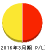 だいこう証券ビジネス 損益計算書 2016年3月期 だいこう証券ビジネス 損益計算書 2016年3月期