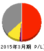 昭和飛行機工業 損益計算書 2015年3月期 昭和飛行機工業 損益計算書 2015年3月期