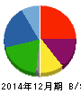 ラ・アトレ 貸借対照表 2014年12月期 ラ・アトレ 貸借対照表 2014年12月期