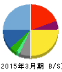 ライドオン・エクスプレス 貸借対照表 2015年3月期 ライドオン・エクスプレス 貸借対照表 2015年3月期