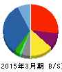 兼松 貸借対照表 2015年3月期 兼松 貸借対照表 2015年3月期