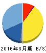 ぷらっとホーム 貸借対照表 2016年3月期 ぷらっとホーム 貸借対照表 2016年3月期