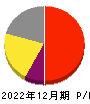 日本たばこ産業 損益計算書 2022年12月期