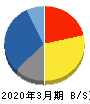 アーキテクツ・スタジオ・ジャパン 貸借対照表 2020年3月期