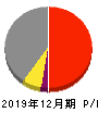 日本マクドナルドホールディングス 損益計算書 2019年12月期