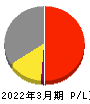 関西フードマーケット 損益計算書 2022年3月期