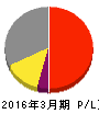 東日本旅客鉄道 損益計算書 2016年3月期 東日本旅客鉄道 損益計算書 2016年3月期