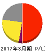 生化学工業 損益計算書 2017年3月期 生化学工業 損益計算書 2017年3月期