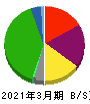 東日本旅客鉄道 貸借対照表 2021年3月期