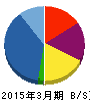 サンウッド 貸借対照表 2015年3月期 サンウッド 貸借対照表 2015年3月期