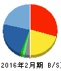 メディアドゥ 貸借対照表 2016年2月期 メディアドゥ 貸借対照表 2016年2月期