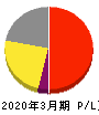 日本一ソフトウェア 損益計算書 2020年3月期