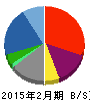 パスポート 貸借対照表 2015年2月期 パスポート 貸借対照表 2015年2月期