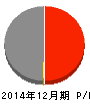 東燃ゼネラル石油 損益計算書 2014年12月期