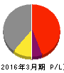 倉庫精練 損益計算書 2016年3月期 倉庫精練 損益計算書 2016年3月期