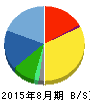 ヒト・コミュニケーションズ 貸借対照表 2015年8月期 ヒト・コミュニケーションズ 貸借対照表 2015年8月期