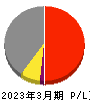 京王電鉄 損益計算書 2023年3月期