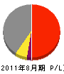 ダイヨシトラスト 損益計算書 2011年8月期 ダイヨシトラスト 損益計算書 2011年8月期