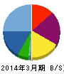 アビックス 貸借対照表 2014年3月期 アビックス 貸借対照表 2014年3月期