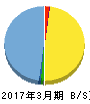 オンコセラピー・サイエンス 貸借対照表 2017年3月期 オンコセラピー・サイエンス 貸借対照表 2017年3月期