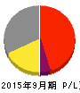 アパマンショップホールディングス 損益計算書 2015年9月期 アパマンショップホールディングス 損益計算書 2015年9月期