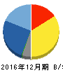 GMO TECH 貸借対照表 2016年12月期 GMO TECH 貸借対照表 2016年12月期