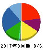 ヤマト・インダストリー 貸借対照表 2017年3月期 ヤマト・インダストリー 貸借対照表 2017年3月期