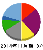 串カツ田中 貸借対照表 2014年11月期 串カツ田中 貸借対照表 2014年11月期