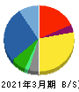 日本農薬 貸借対照表 2021年3月期