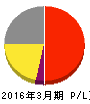Mipox 損益計算書 2016年3月期 Mipox 損益計算書 2016年3月期