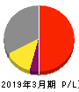 日本テレビホールディングス 損益計算書 2019年3月期