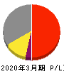 日本テレビホールディングス 損益計算書 2020年3月期