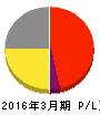 ノーリツ鋼機 損益計算書 2016年3月期 ノーリツ鋼機 損益計算書 2016年3月期