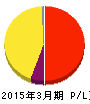 アストマックス 損益計算書 2015年3月期 アストマックス 損益計算書 2015年3月期