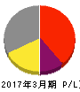 松尾電機 損益計算書 2017年3月期 松尾電機 損益計算書 2017年3月期
