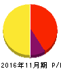 ホテル、ニューグランド 損益計算書 2016年11月期 ホテル、ニューグランド 損益計算書 2016年11月期